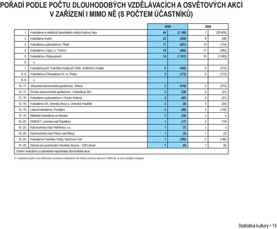 Hvězdárna prof. Františka Nušla při DDM, Jindřichův Hradec 6 (342) 6 (210) 8.-9. Hvězdárna a Planetárium hl. m. Prahy 5 (172) 6 (173) 8.-9. x 10.-11.