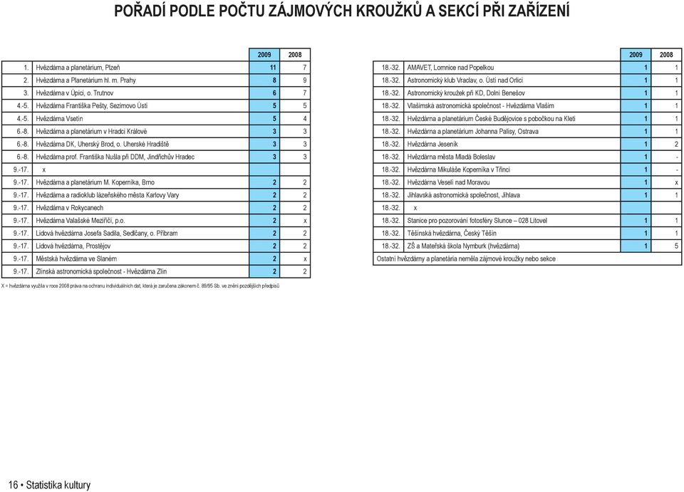 Františka Nušla při DDM, Jindřichův Hradec 3 3 9.-17. x 9.-17. Hvězdárna a planetárium M. Koperníka, Brno 2 2 9.-17. Hvězdárna a radioklub lázeňského města Karlovy Vary 2 2 9.-17. Hvězdárna v Rokycanech 2 2 9.