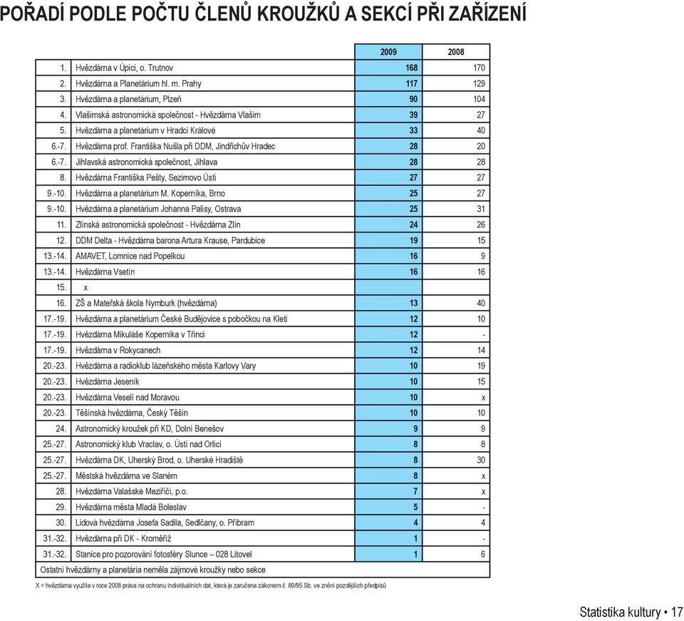 Hvězdárna Františka Pešty, Sezimovo Ústí 27 27 9.-10. Hvězdárna a planetárium M. Koperníka, Brno 25 27 9.-10. Hvězdárna a planetárium Johanna Palisy, Ostrava 25 31 11.