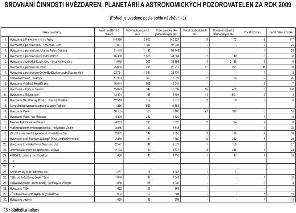 Prahy 144 326 2 900 140 327 5 172 8 117 2. Hvězdárna a planetárium M. Koperníka, Brno 97 037 1 392 97 037 - - 2 25 3. Hvězdárna a planetárium Johanna Palisy, Ostrava 51 143 1 130 51 143 - - 1 25 4.