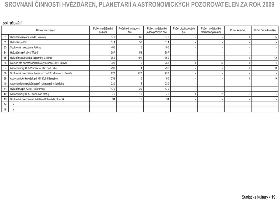 Soukromá hvězdárna Polička 485 15 485 - - - - 34. Hvězdárna při MKS Třebíč 387 58 387 - - - - 35. Hvězdárna Mikuláše Koperníka v Třinci 360 192 360 - - 1 12 36.