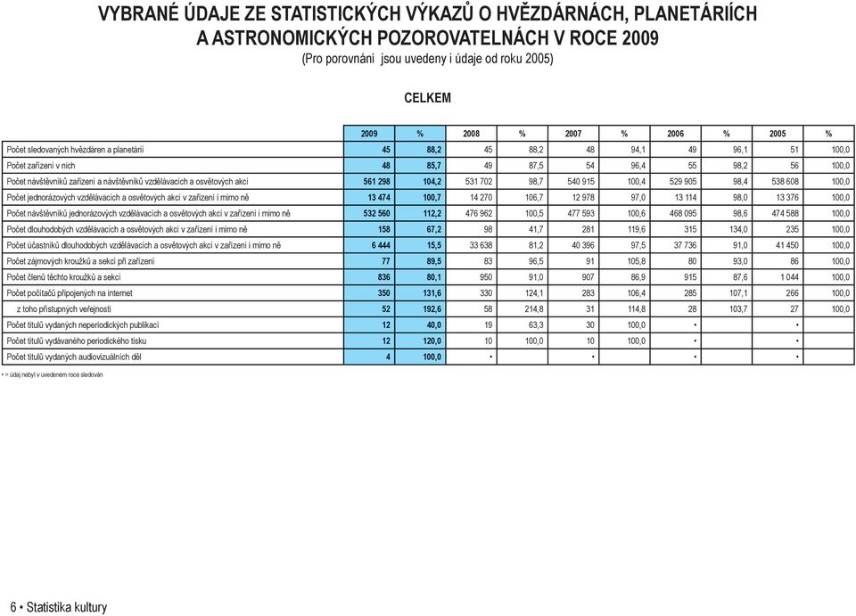 vzdělávacích a osvětových akcí 561 298 104,2 531 702 98,7 540 915 100,4 529 905 98,4 538 608 100,0 Počet jednorázových vzdělávacích a osvětových akcí v zařízení i mimo ně 13 474 100,7 14 270 106,7 12