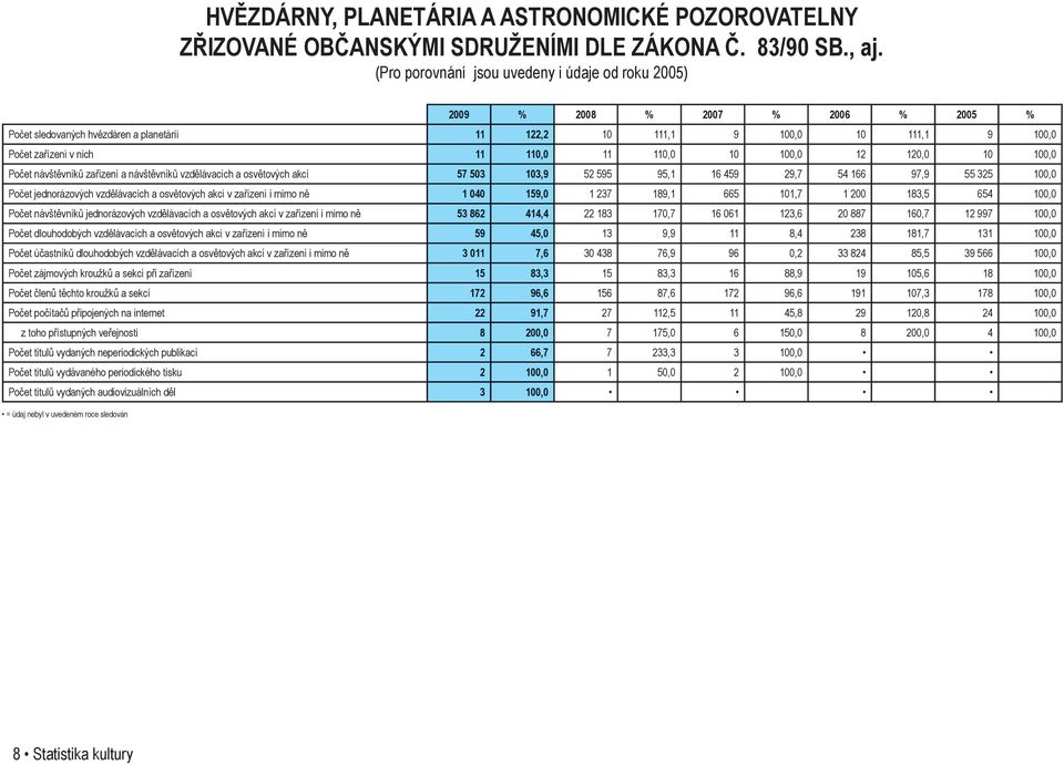 11 110,0 10 100,0 12 120,0 10 100,0 Počet návštěvníků zařízení a návštěvníků vzdělávacích a osvětových akcí 57 503 103,9 52 595 95,1 16 459 29,7 54 166 97,9 55 325 100,0 Počet jednorázových