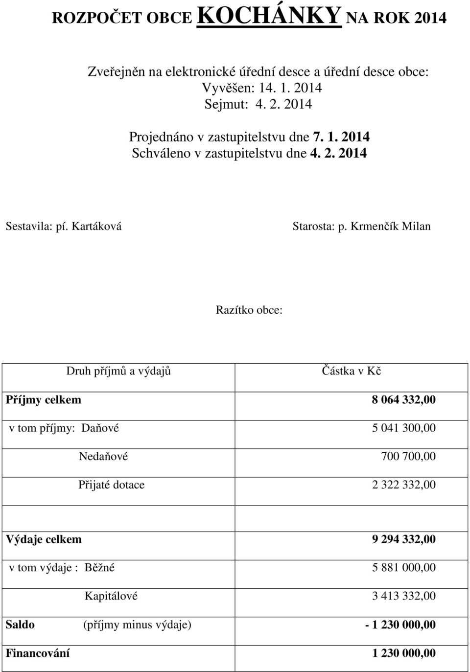 Krmenčík Milan Razítko obce: Druh příjmů a výdajů Částka v Kč Příjmy celkem 8 064 332,00 v tom příjmy: Daňové 5 041 300,00 Nedaňové 700 700,00