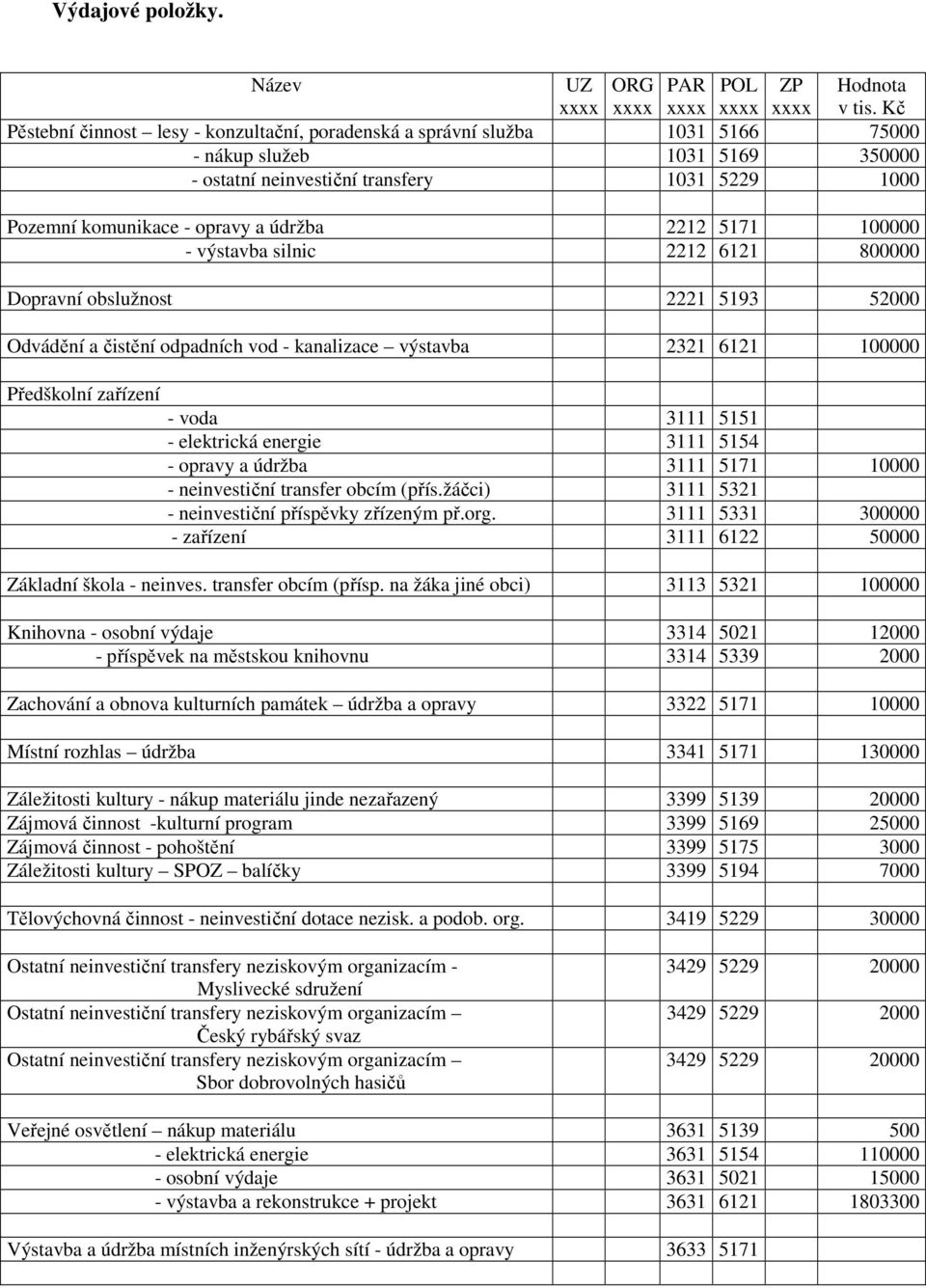 údržba 2212 5171 100000 - výstavba silnic 2212 6121 800000 Dopravní obslužnost 2221 5193 52000 Odvádění a čistění odpadních vod - kanalizace výstavba 2321 6121 100000 Předškolní zařízení - voda 3111