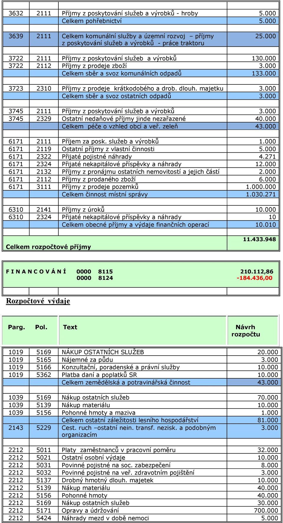 majetku 3.000 Celkem sběr a svoz ostatních odpadů 3.000 3745 2111 Příjmy z poskytování služeb a výrobků 3.000 3745 2329 Ostatní nedaňové příjmy jinde nezařazené 40.000 Celkem péče o vzhled obcí a veř.