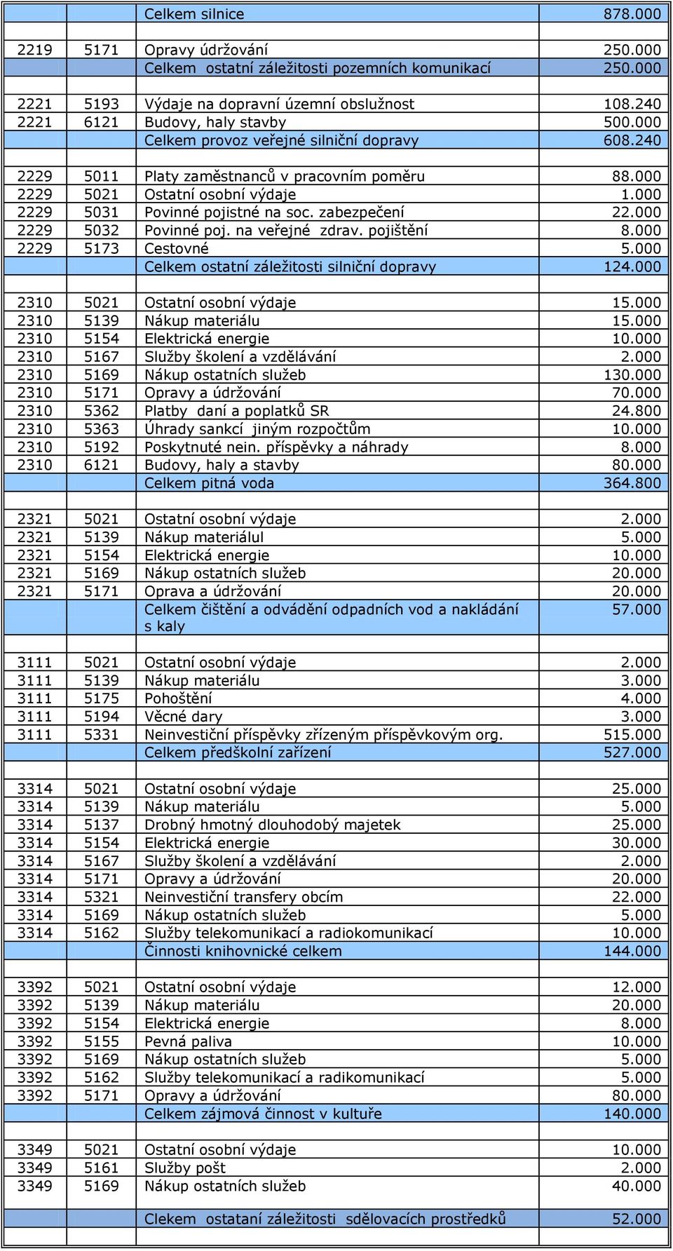 000 2229 5031 Povinné pojistné na soc. zabezpečení 22.000 2229 5032 Povinné poj. na veřejné zdrav. pojištění 8.000 2229 5173 Cestovné 5.000 Celkem ostatní záležitosti silniční dopravy 124.