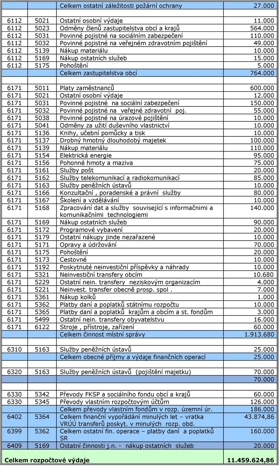 000 6112 5175 Pohoštění 5.000 Celkem zastupitelstva obcí 764.000 6171 5011 Platy zaměstnanců 600.000 6171 5021 Ostatní osobní výdaje 12.000 6171 5031 Povinné pojistné na sociální zabezpečení 150.