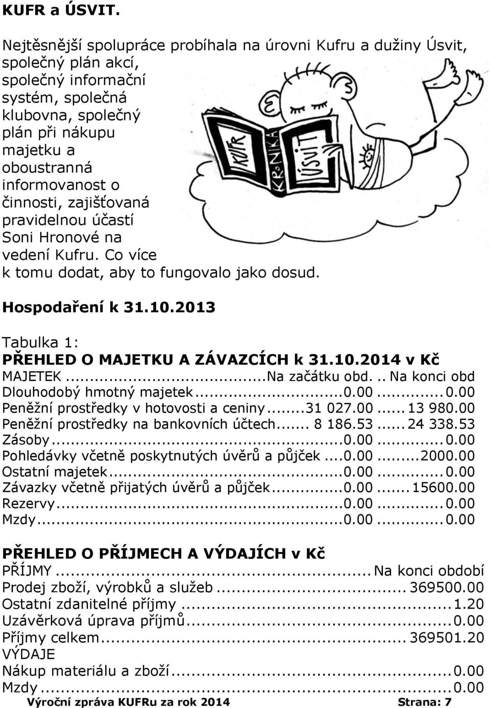 činnosti, zajišťovaná pravidelnou účastí Soni Hronové na vedení Kufru. Co více k tomu dodat, aby to fungovalo jako dosud. Hospodaření k 31.10.2013 Tabulka 1: PŘEHLED O MAJETKU A ZÁVAZCÍCH k 31.10.2014 v Kč MAJETEK.