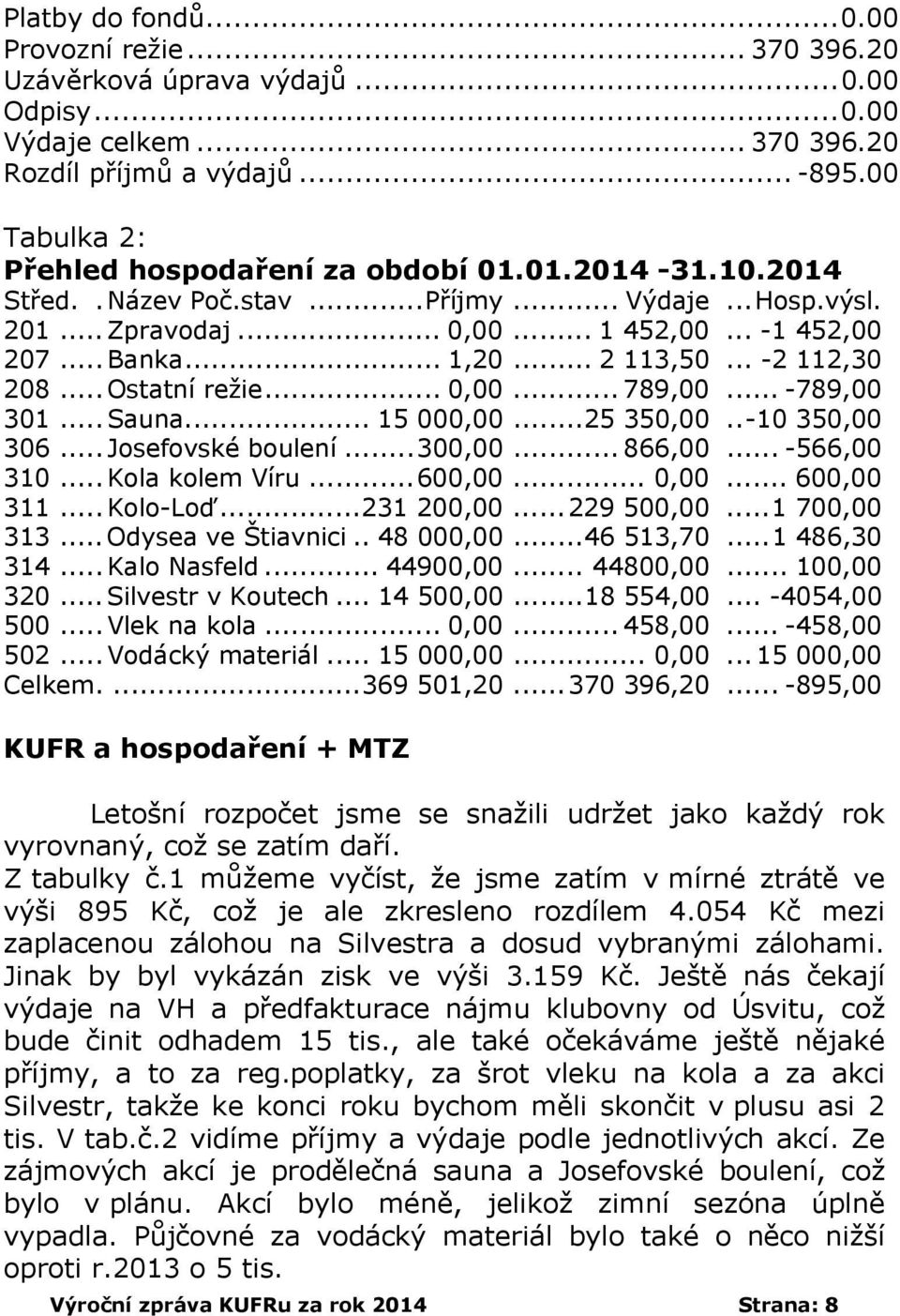 .. 2 113,50... -2 112,30 208... Ostatní režie... 0,00... 789,00... -789,00 301... Sauna... 15 000,00...25 350,00..-10 350,00 306... Josefovské boulení...300,00... 866,00... -566,00 310.