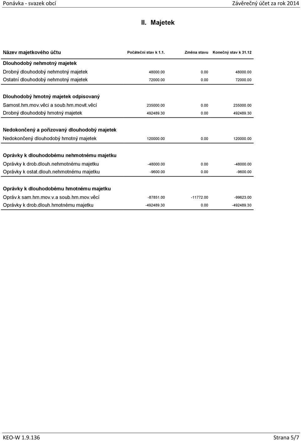 00 Drobný dlouhodobý hmotný majetek 492489.30 0.00 492489.30 Nedokončený a pořizovaný dlouhodobý majetek Nedokončený dlouhodobý hmotný majetek 120000.00 0.00 120000.