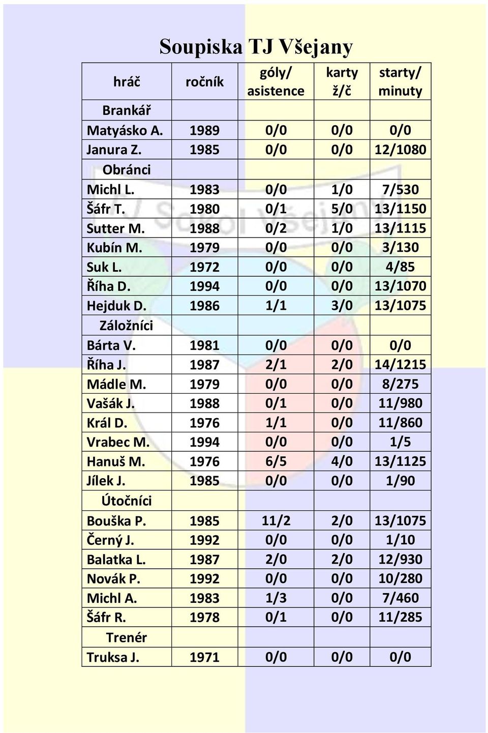 1981 0/0 0/0 0/0 Říha J. 1987 2/1 2/0 14/1215 Mádle M. 1979 0/0 0/0 8/275 Vašák J. 1988 0/1 0/0 11/980 Král D. 1976 1/1 0/0 11/860 Vrabec M. 1994 0/0 0/0 1/5 Hanuš M. 1976 6/5 4/0 13/1125 Jílek J.