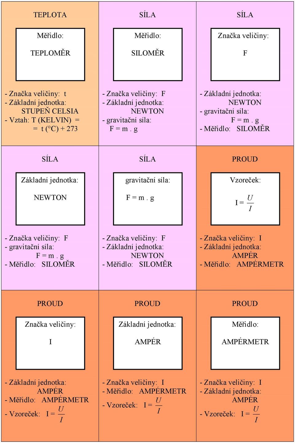 g - SILOMĚR gravitační íla: F =. g PROD I = I - F - gravitační íla: F =.