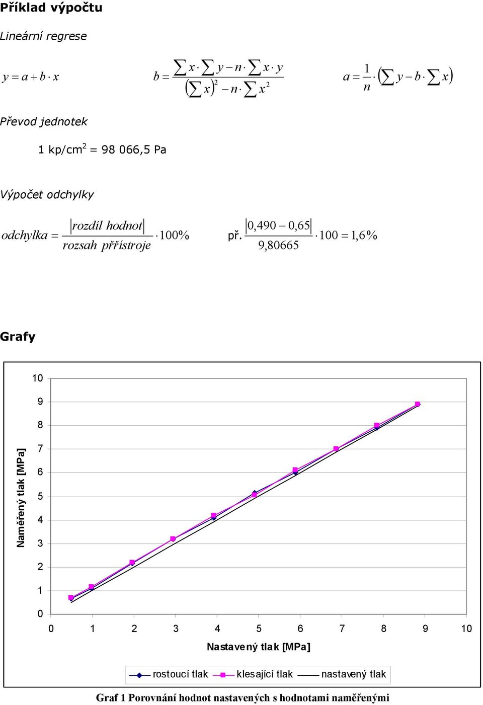 100 = 1,6% rozsah přřístroje 9,80665 Grafy 10 9 8 Naměřený tlak [MPa] 7 6 5 4 3 2 1 0 0 1 2 3 4 5 6 7 8 9