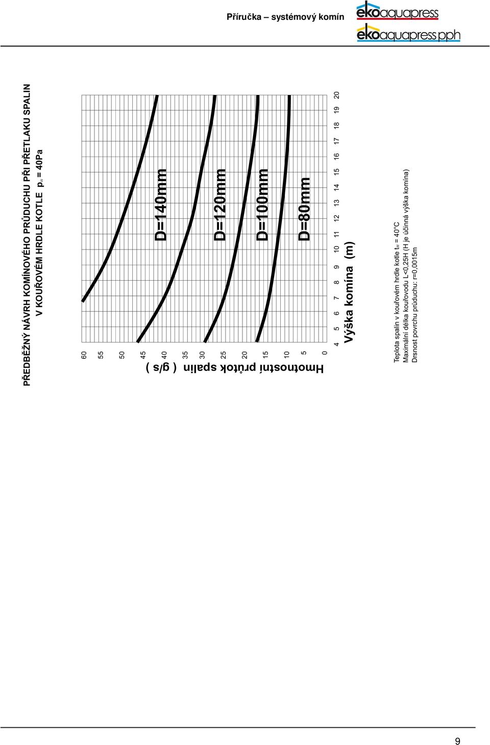 12 13 14 1 16 17 18 19 20 Výška komína (m) Teplota spalin v kouøovém hrdle kotle t W = 40 C