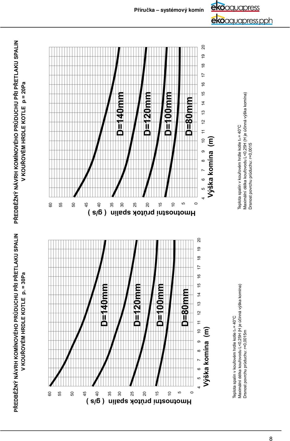 r=0,001 PØEDBÌ NÝ NÁVRH KOMÍNOVÉHO PRÙDUCHU PØI PØETLAKU SPALIN V KOUØOVÉM HRDLE KOTLE p W = 30Pa 60 0 4 40 3 30 2 20 1 0 D=140mm D=120mm D=0mm D=80mm Hmotnostní prùtok spalin ( g/s ) 4 6