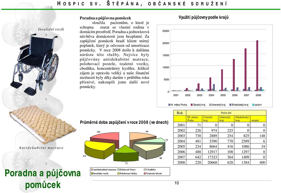 Nejvíce byly půjčovány antidekubitní matrace, polohovací postele, toaletní vozíky, chodítka, koncentrátory kyslíku.