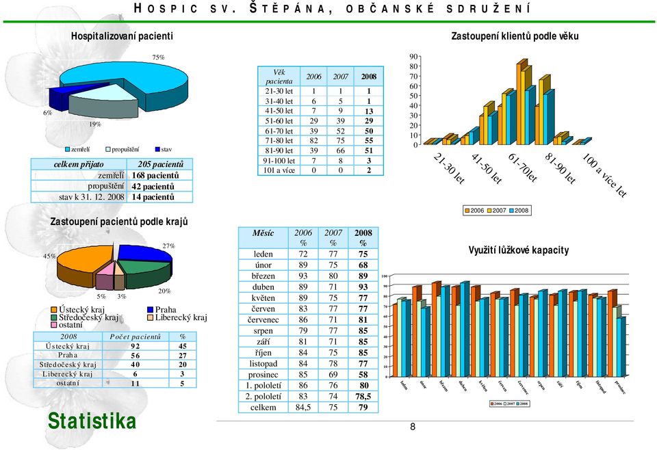 pacientů stav k 31. 12.