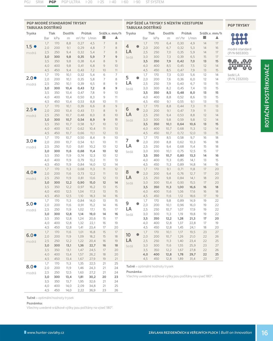 0 1,7 170 10,1 0,32 5,4 6 7 2,0 200 10,1 0,35 5,8 7 8 modrá 2,5 250 10,1 0,39 6,5 8 9 3,0 300 10,4 0,43 7,2 8 9 3,5 350 10,4 0,47 7,8 9 10 4,0 400 10,4 0,50 8,3 9 11 4,5 450 10,4 0,53 8,8 10 11 2.