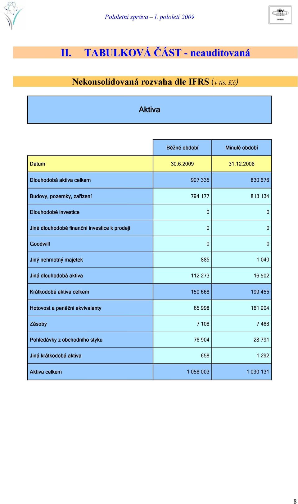 prodeji 0 0 Goodwill 0 0 Jiný nehmotný majetek 885 1 040 Jiná dlouhodobá aktiva 112 273 16 502 Krátkodobá aktiva celkem 150 668 199 455 Hotovost a