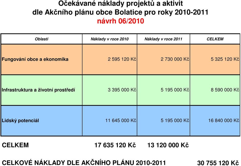 Infrastruktura a životní prostředí 3 395 Kč 5 195 Kč 8 59 Kč Lidský potenciál 11 645 Kč 5