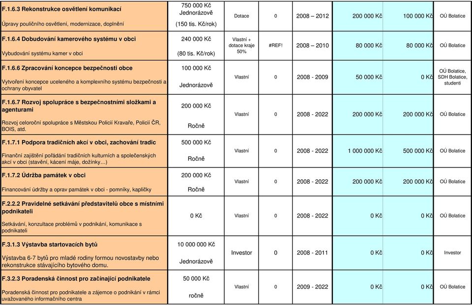 6 Zpracování koncepce bezpečnosti obce Vytvoření koncepce uceleného a komplexního systému bezpečnosti a ochrany obyvatel 1 Kč 28-29 5 Kč Kč, SDH Bolatice, studenti F.1.6.7 Rozvoj spolupráce s bezpečnostními složkami a agenturami Rozvoj celoroční spolupráce s Městskou Policií Kravaře, Policií ČR, BOIS, atd.