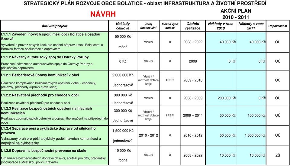 Zdroj financování Možná výše dotace Období realizace 28-222 AKČNÍ PLÁN 21-