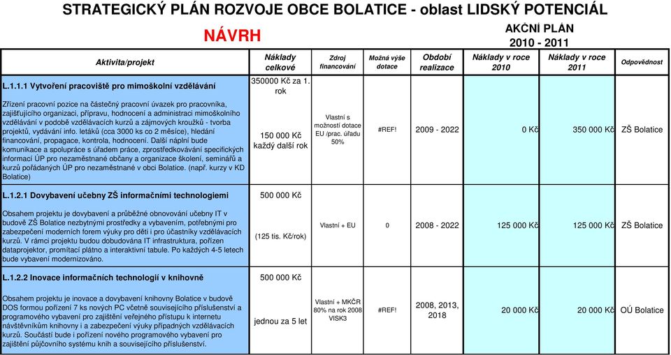 vzdělávání v podobě vzdělávacích kurzů a zájmových kroužků - tvorba projektů, vydávání info. letáků (cca 3 ks co 2 měsíce), hledání financování, propagace, kontrola, hodnocení.