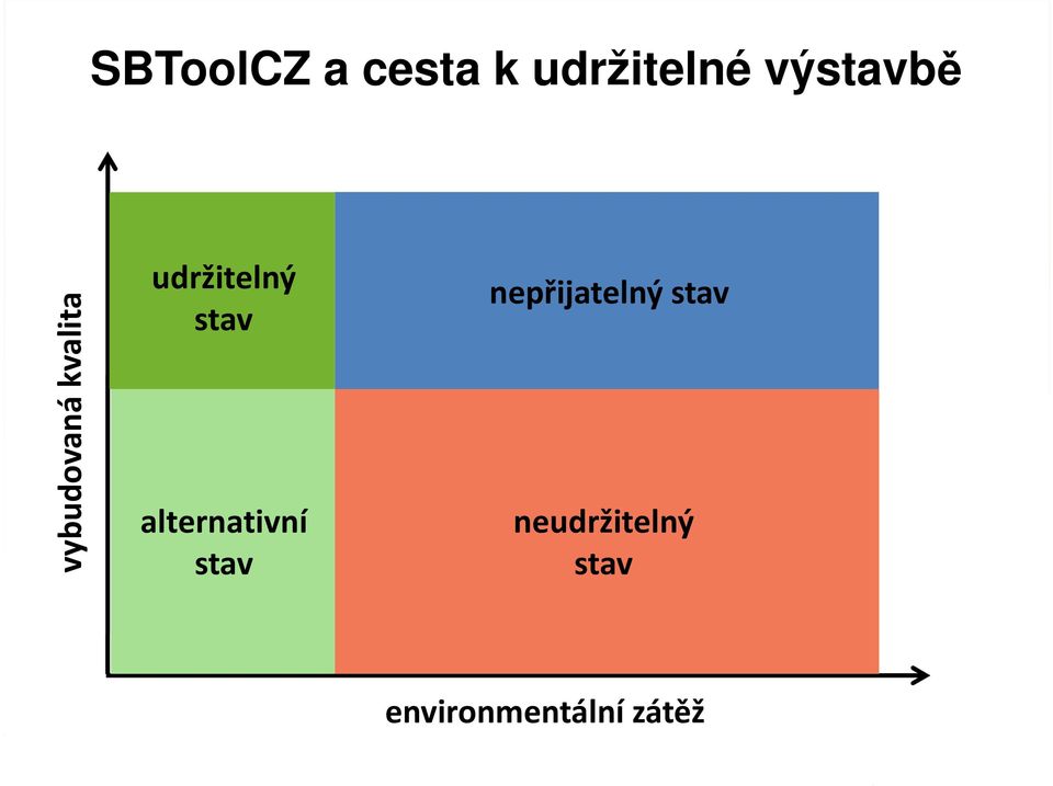 udržitelný stav alternativní stav