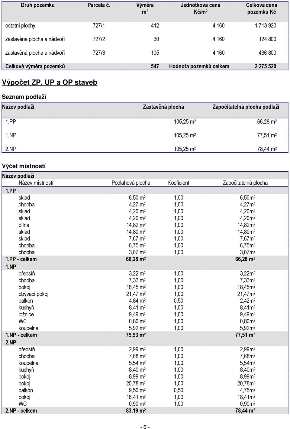 Celková výměra pozemků 547 Hodnota pozemků celkem 2 275 520 Výpočet ZP, UP a OP staveb Seznam podlaží Název podlaží Zastavěná plocha Započitatelná plocha podlaží 1.PP 105,25 m 2 66,28 m 2 1.