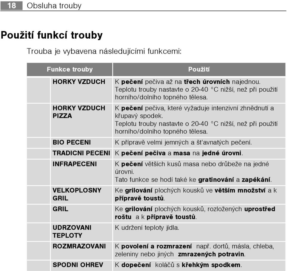 Teplotu trouby nastavte o 20-40 C nižší, než pøi použití horního/dolního topného tìlesa. K pøípravì velmi jemnch a št avnatch peèení. TRADICNI PECENI K peèení peèiva a masa na jedné úrovni.