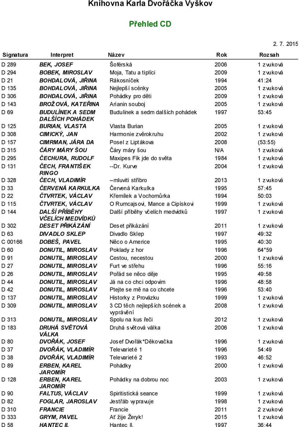 Budulínek a sedm dalších pohádek 1997 53:45 DALŠÍCH POHÁDEK (94:00) D 125 BURIAN, VLASTA Vlasta Burian 2005 D 308 CIM ICKÝ, JAN Harmonie zvěrokruhu 2002 (77:45) D 157 CIMRMAN, JÁRA DA Posel z