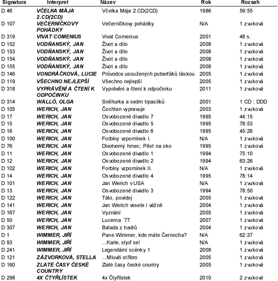 LUCIE Průvodce usoužených puberťáků láskou 2005 (70:41) D 119 VŠECHNO NEJLEPŠÍ Všechno nejlepší 2005 (76:39) D 318 VYPRÁVĚNÍ A ČTENÍ K Vyprávění a čtení k odpočinku 2011 ODPOČINKU (75:18) D 314