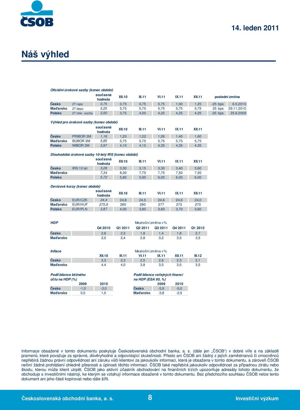 11 Česko PRIBOR 3M 1,18 1,20 1,22 1,26 1,45 1,60 Maďarsko BUBOR 3M 5,85 5,75 5,75 5,75 5,75 5,75 Polsko WIBOR 3M 3,97 4,10 4,15 4,35 4,35 4,35 Dlouhodobé úrokové sazby 10-letý IRS (konec období)