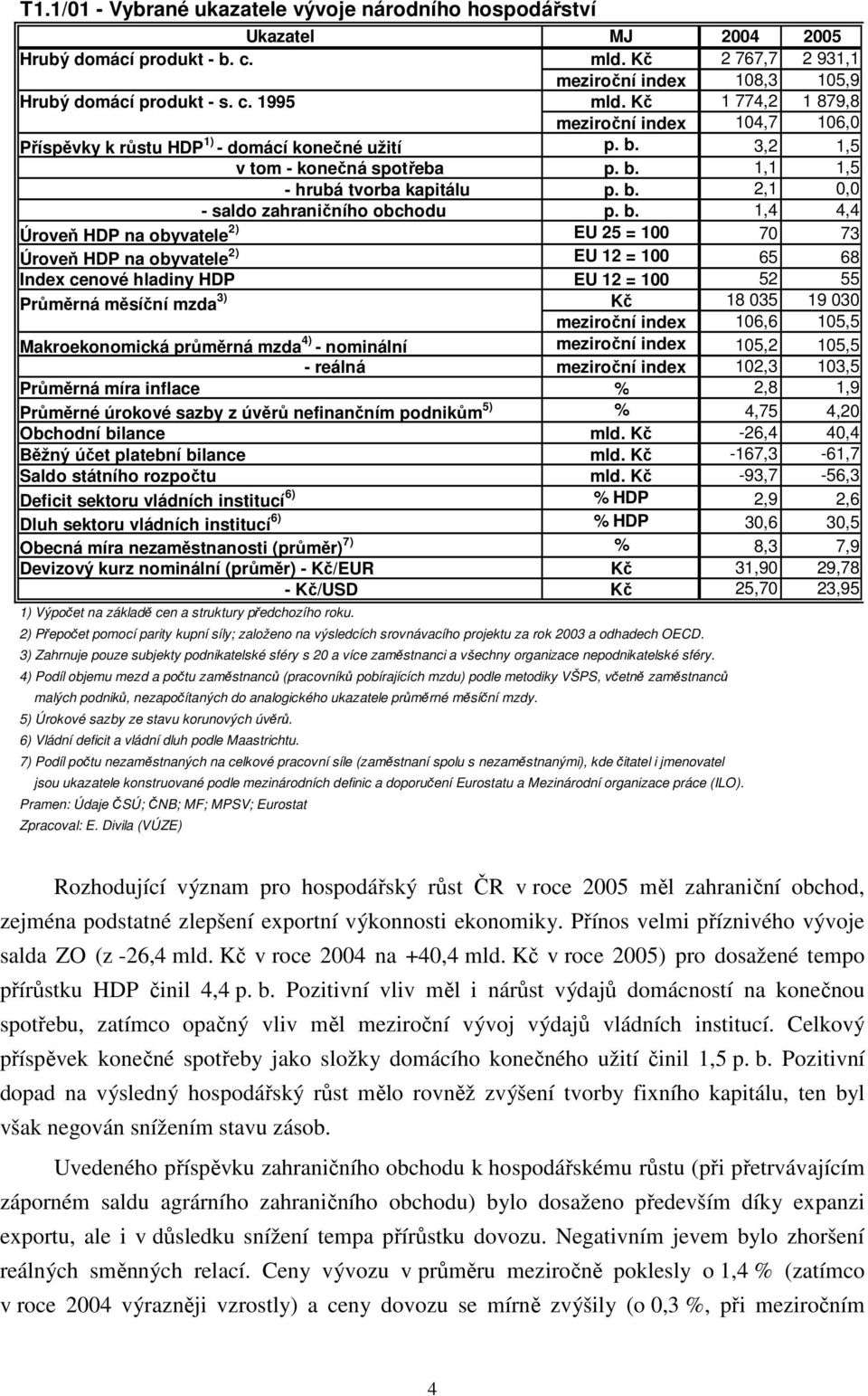 b. 1,4 4,4 Úroveň HDP na obyvatele 2) EU 25 = 100 70 73 Úroveň HDP na obyvatele 2) EU 12 = 100 65 68 Index cenové hladiny HDP EU 12 = 100 52 55 Průměrná měsíční mzda 3) Kč 18 035 19 030 meziroční