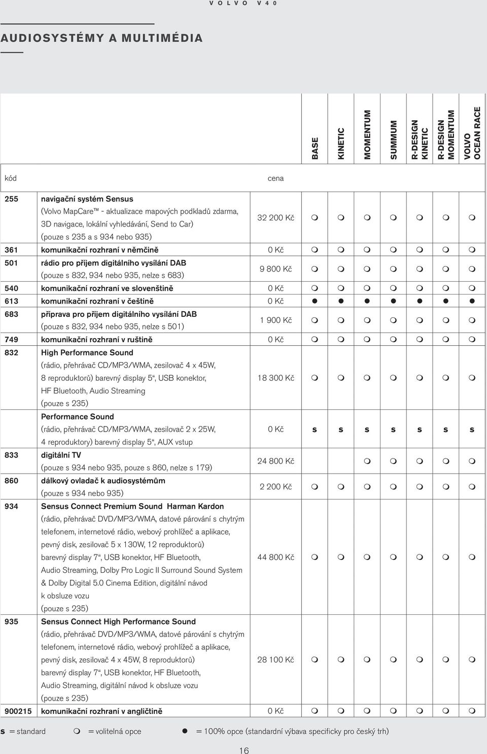 kounikační rozhraní v češtině 0 Kč 683 příprava pro příje digitálního vysílání DAB (pouze s 832, 93 nebo 935, nelze s 501) 1 900 Kč 79 kounikační rozhraní v ruštině 0 Kč 832 High Perforance Sound