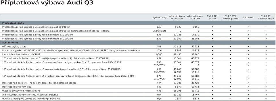 maximálně 150 000 km EA9 21 902 26 283 Audi Exclusive Off-road styling paket VJ2 43 515 52 218 Black styling paket od 10/2012 Mřížka chladiče ve vysoce lesklé černé, mřížka chladiče, držák SPZ a lemy