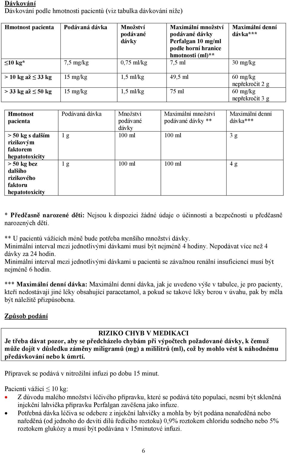 75 ml 60 mg/kg nepřekročit 3 g Hmotnost pacienta > 50 kg s dalším rizikovým faktorem hepatotoxicity > 50 kg bez dalšího rizikového faktoru hepatotoxicity Podávaná dávka Množství podávané dávky