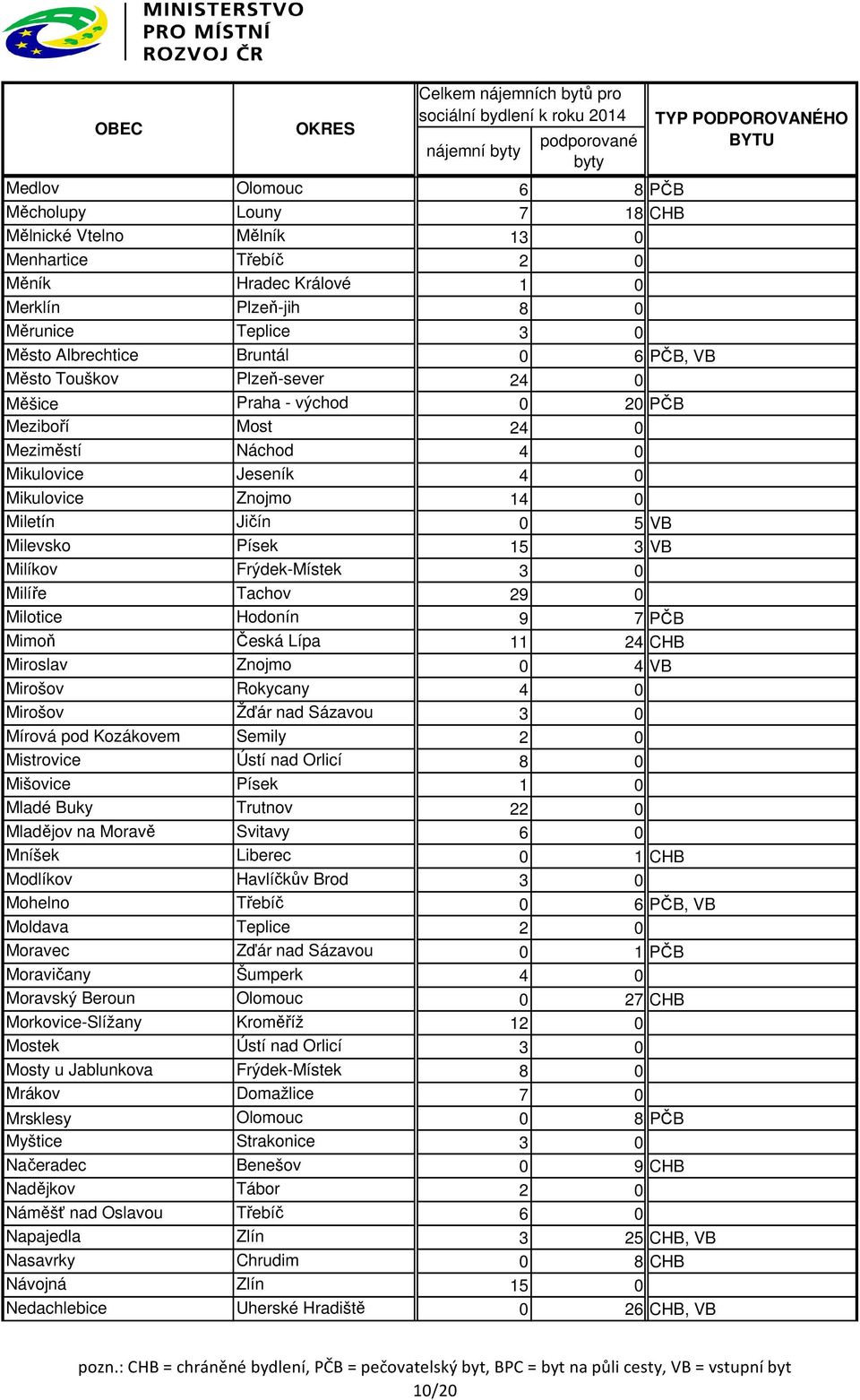 3 VB Milíkov Frýdek-Místek 3 0 Milíře Tachov 29 0 Milotice Hodonín 9 7 PČB Mimoň Česká Lípa 11 24 CHB Miroslav Znojmo 0 4 VB Mirošov Rokycany 4 0 Mirošov Žďár nad Sázavou 3 0 Mírová pod Kozákovem