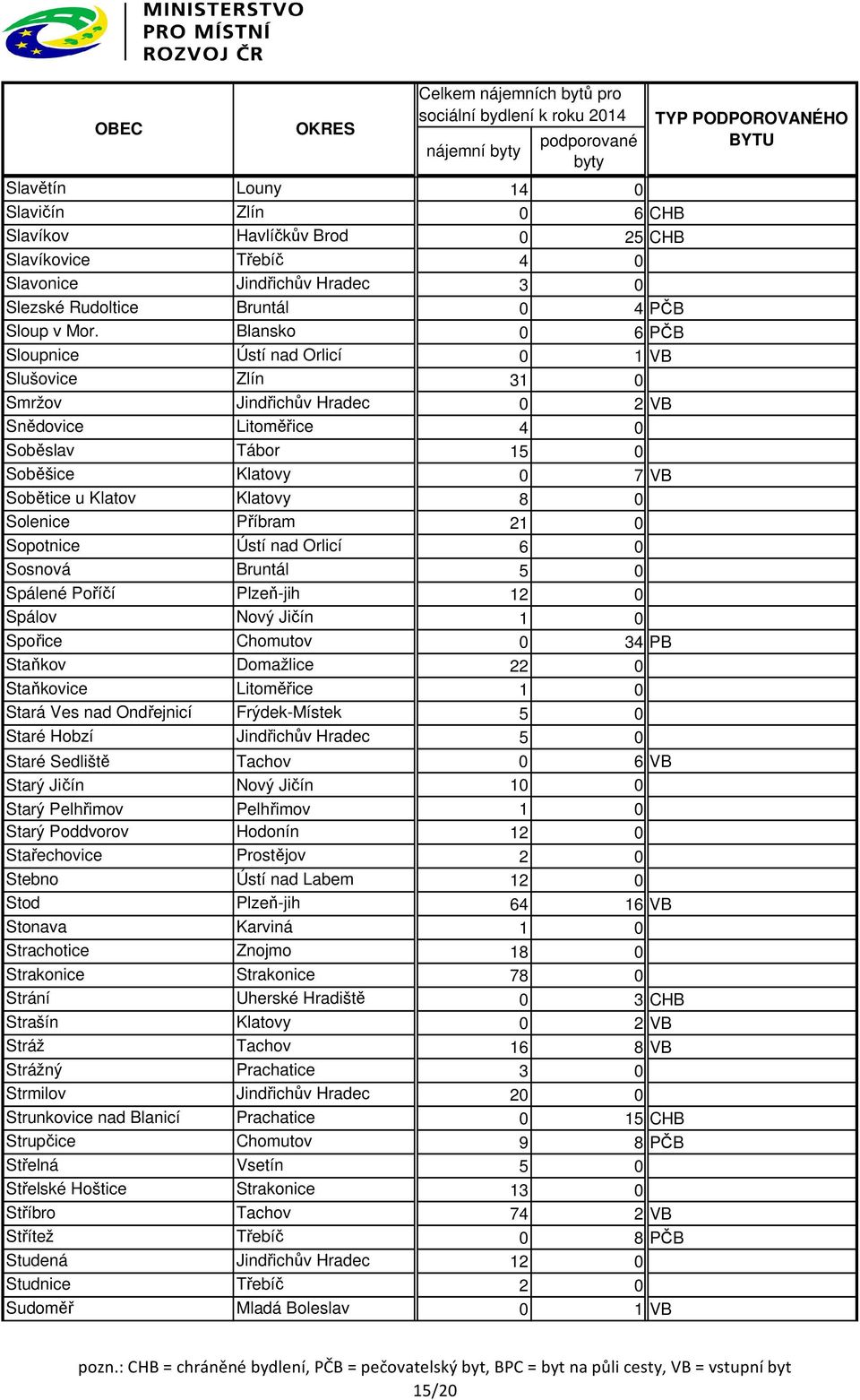 Solenice Příbram 21 0 Sopotnice Ústí nad Orlicí 6 0 Sosnová Bruntál 5 0 Spálené Poříčí Plzeň-jih 12 0 Spálov Nový Jičín 1 0 Spořice Chomutov 0 34 PB Staňkov Domažlice 22 0 Staňkovice Litoměřice 1 0