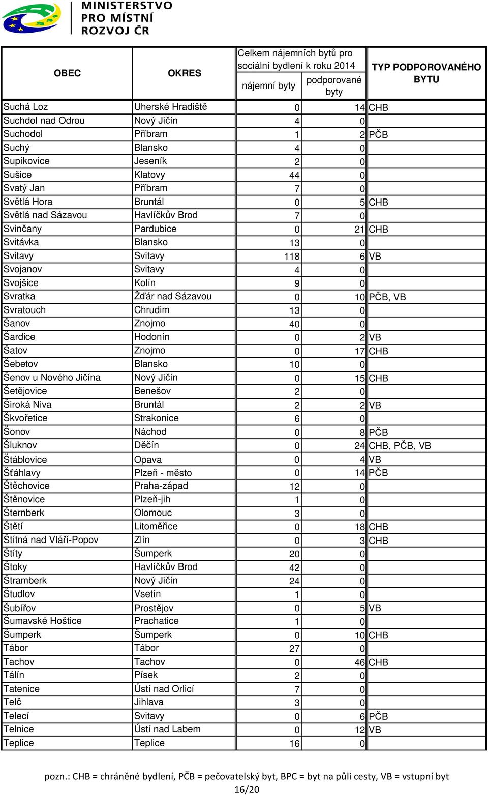 PČB, VB Svratouch Chrudim 13 0 Šanov Znojmo 40 0 Šardice Hodonín 0 2 VB Šatov Znojmo 0 17 CHB Šebetov Blansko 10 0 Šenov u Nového Jičína Nový Jičín 0 15 CHB Šetějovice Benešov 2 0 Široká Niva Bruntál