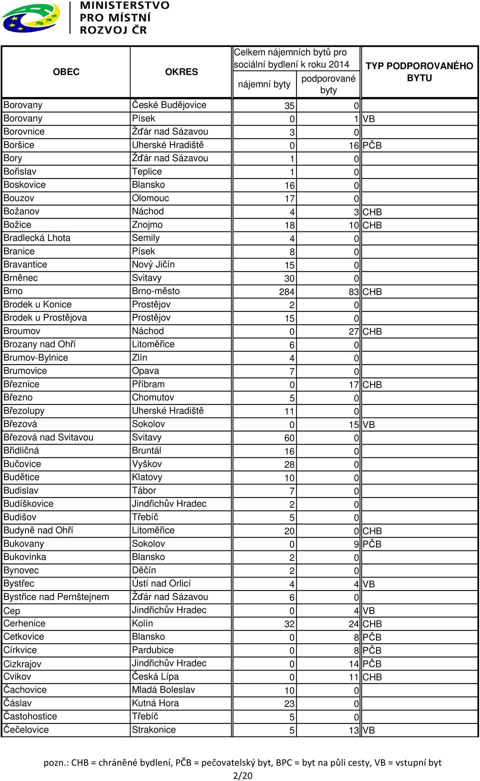 Konice Prostějov 2 0 Brodek u Prostějova Prostějov 15 0 Broumov Náchod 0 27 CHB Brozany nad Ohří Litoměřice 6 0 Brumov-Bylnice Zlín 4 0 Brumovice Opava 7 0 Březnice Příbram 0 17 CHB Březno Chomutov 5