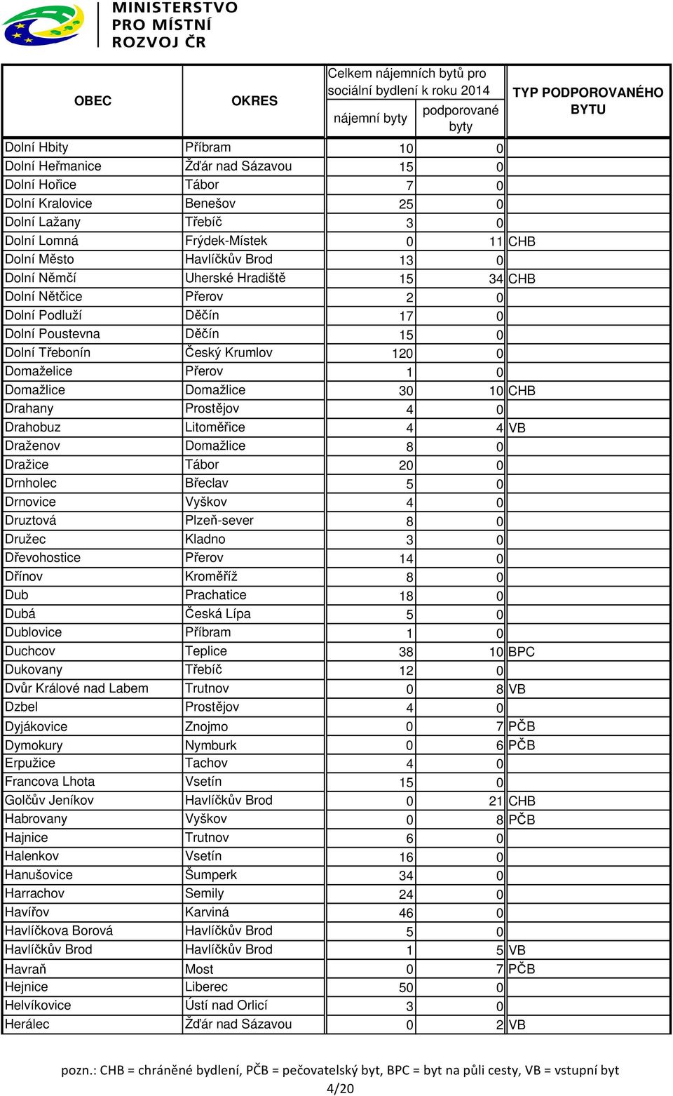 Domažlice Domažlice 30 10 CHB Drahany Prostějov 4 0 Drahobuz Litoměřice 4 4 VB Draženov Domažlice 8 0 Dražice Tábor 20 0 Drnholec Břeclav 5 0 Drnovice Vyškov 4 0 Druztová Plzeň-sever 8 0 Družec