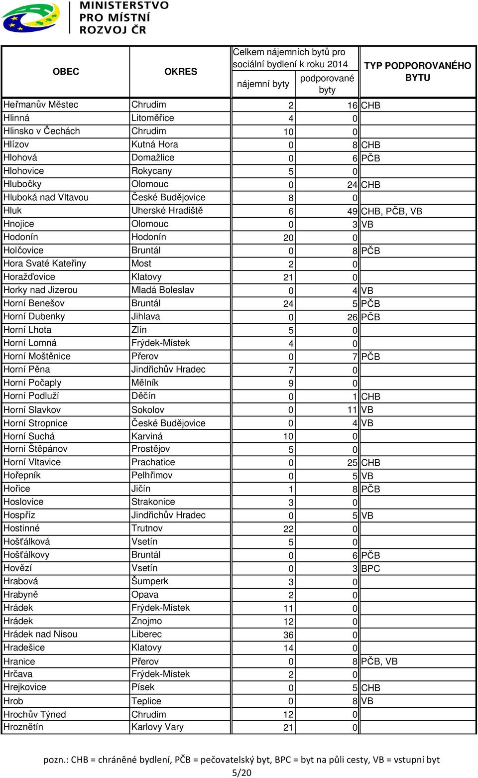 21 0 Horky nad Jizerou Mladá Boleslav 0 4 VB Horní Benešov Bruntál 24 5 PČB Horní Dubenky Jihlava 0 26 PČB Horní Lhota Zlín 5 0 Horní Lomná Frýdek-Místek 4 0 Horní Moštěnice Přerov 0 7 PČB Horní Pěna