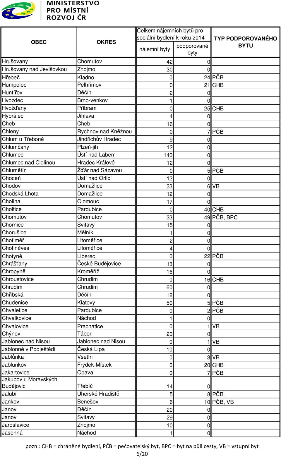 Chlumětín Žďár nad Sázavou 0 5 PČB Choceň Ústí nad Orlicí 12 0 Chodov Domažlice 33 6 VB Chodská Lhota Domažlice 12 0 Cholina Olomouc 17 0 Choltice Pardubice 0 40 CHB Chomutov Chomutov 33 49 PČB, BPC