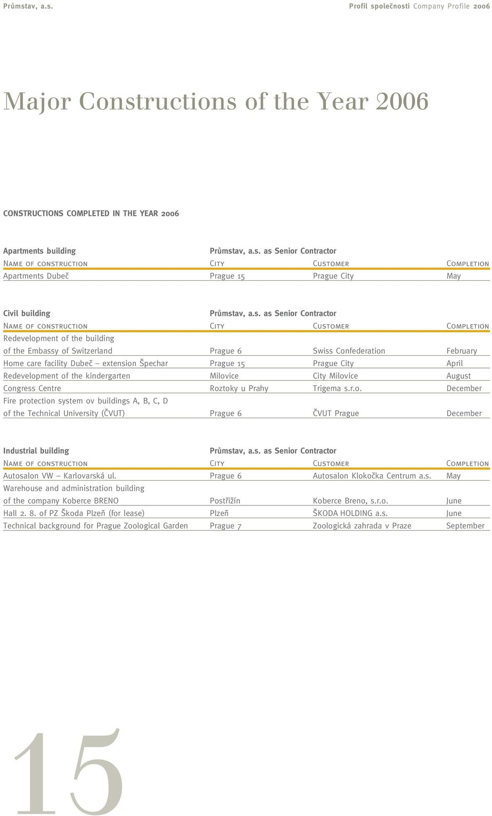 extension pechar Prague 15 Prague City April Redevelopment of the kindergarten Milovice City Milovice August Congress Centre Roztoky u Prahy Trigema s.r.o. December Fire protection system ov buildings A, B, C, D of the Technical University (âvut) Prague 6 âvut Prague December Industrial building PrÛmstav, a.