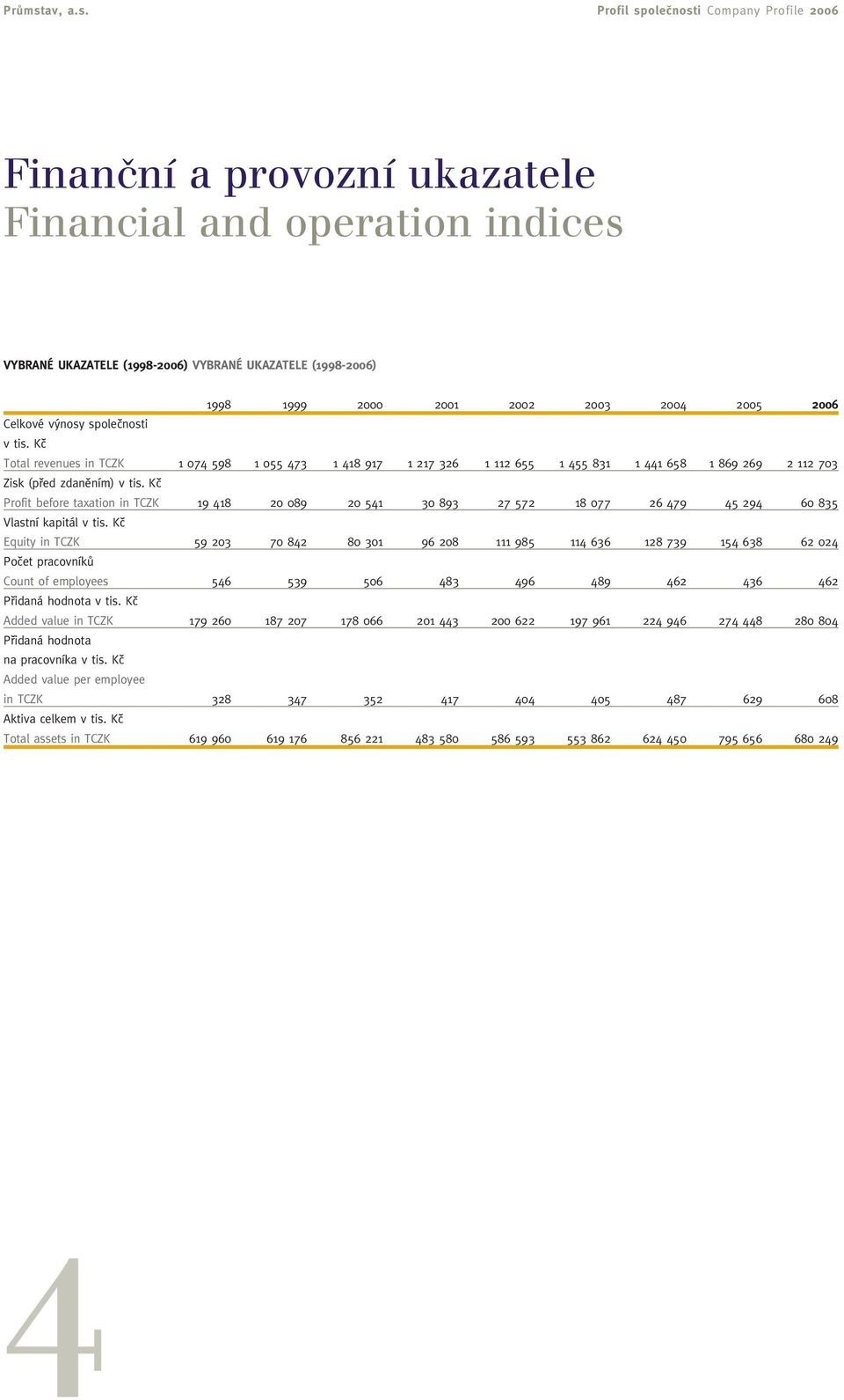 Kã Profit before taxation in TCZK 19 418 20 089 20 541 30 893 27 572 18 077 26 479 45 294 60 835 Vlastní kapitál v tis.