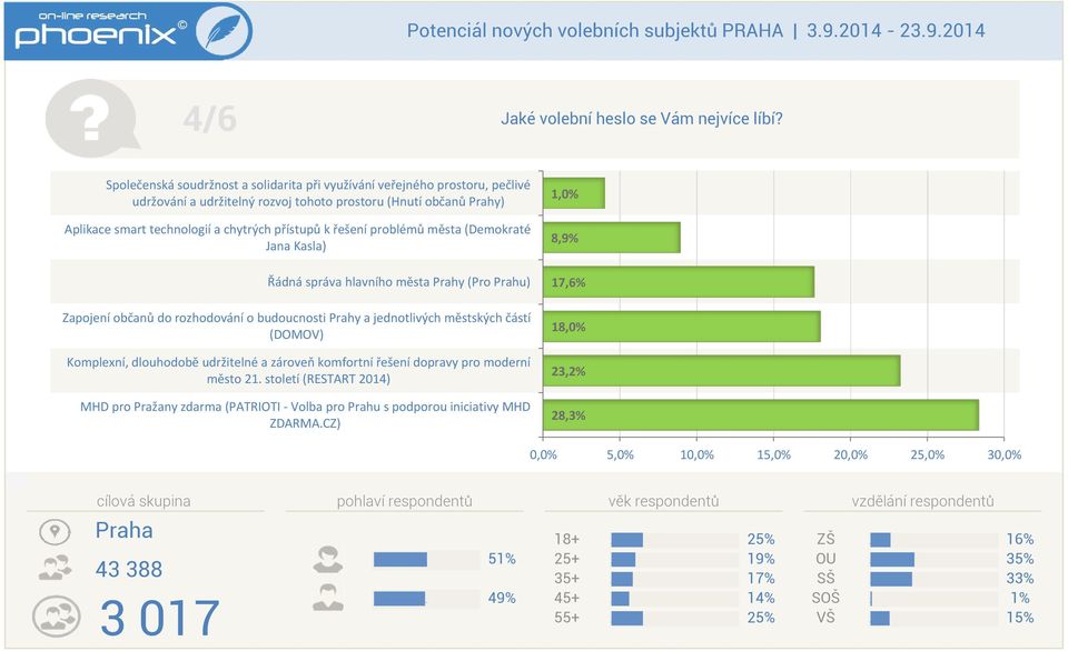 chytrých přístupů k řešení problémů města (Demokraté Jana Kasla) Řádná správa hlavního města Prahy (Pro Prahu) Zapojení občanů do rozhodování o budoucnosti Prahy a jednotlivých