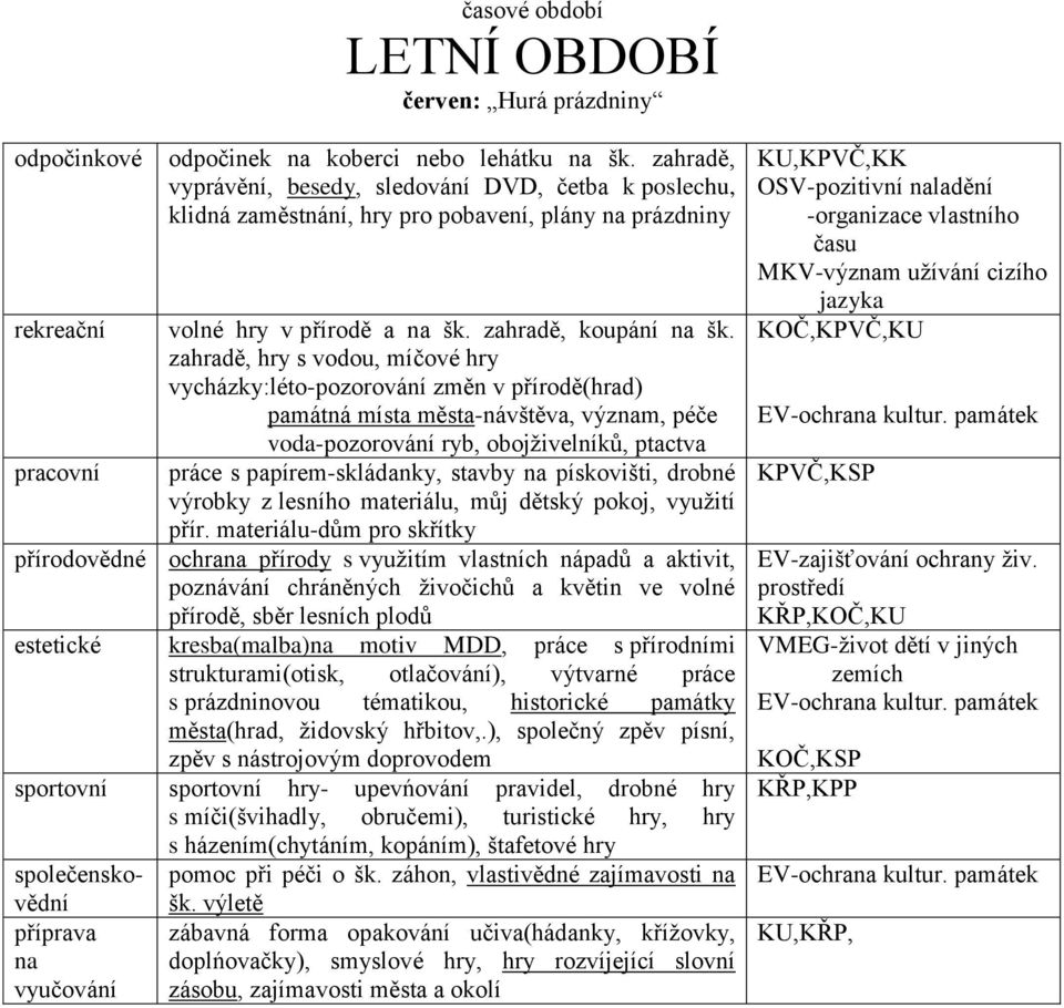 zahradě, hry s vodou, míčové hry vycházky:léto-pozorování změn v přírodě(hrad) památná místa města-návštěva, výzm, péče voda-pozorování ryb, obojživelníků, ptactva pracovní práce s papírem-skládanky,