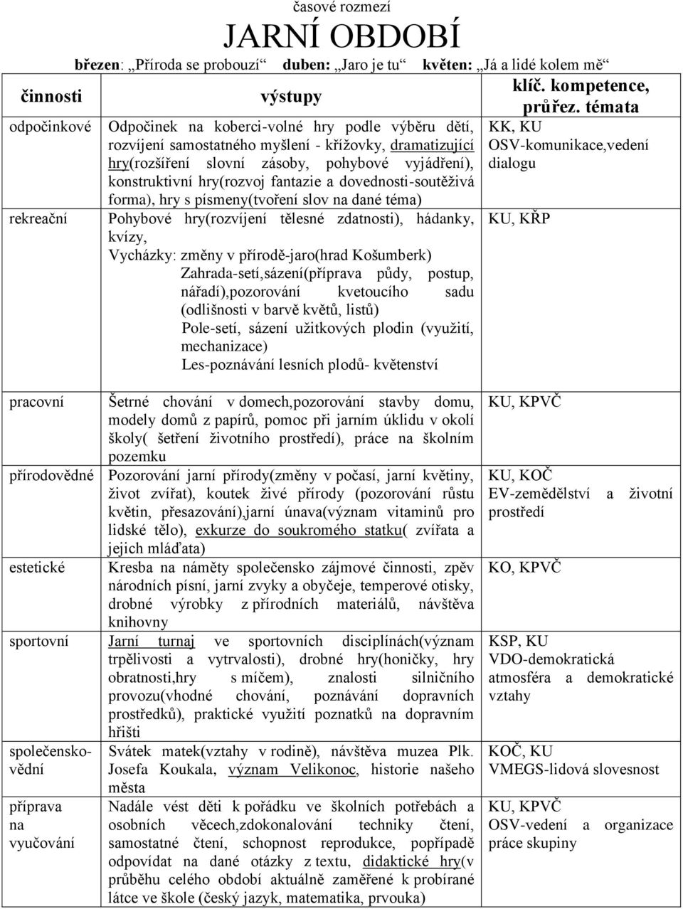 Pohybové hry(rozvíjení tělesné zdatnosti), hádanky, kvízy, Vycházky: změny v přírodě-jaro(hrad Košumberk) Zahrada-setí,sázení( půdy, postup, nářadí),pozorování kvetoucího sadu (odlišnosti v barvě